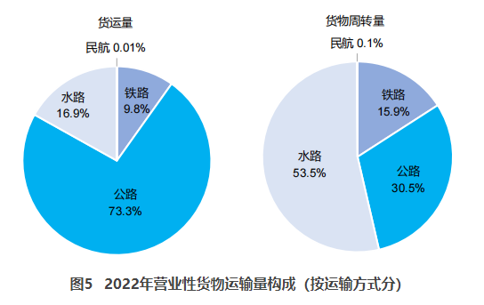 嵩明交通部：2022货运量506.63亿吨 同比下降3.1%